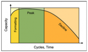 Figure 1: Cycle life of a battery.