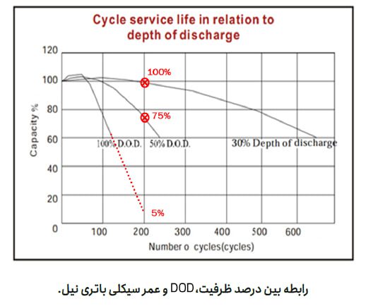 عکس مفهومی: افزایش عمق دشارژ باتری باعث کاهش تعداد سیکل قابل دستیابی می‌شود