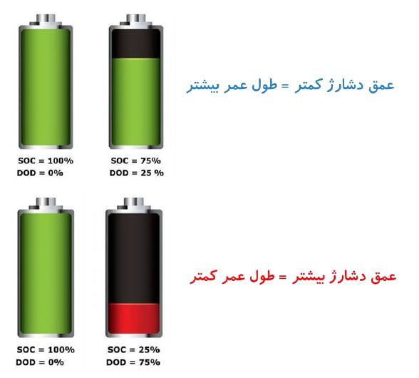 عمق دشارژ باتری و اثر آن بر عمر سیکلی